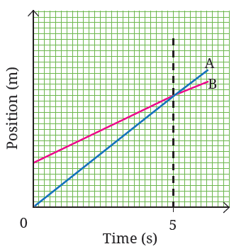 NCERT Class 9 Science Motion Chapter Complete Solutions and MCQs image