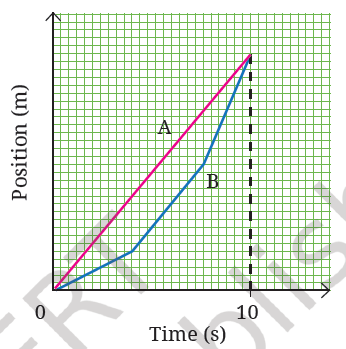 NCERT Class 9 Science Motion Chapter Complete Solutions and MCQs image
